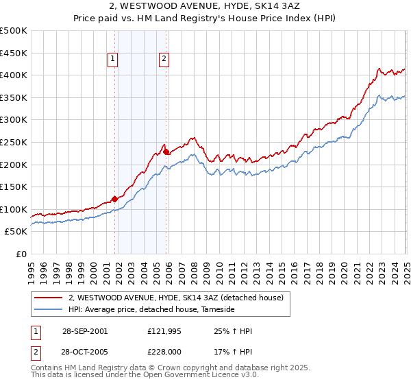 2, WESTWOOD AVENUE, HYDE, SK14 3AZ: Price paid vs HM Land Registry's House Price Index