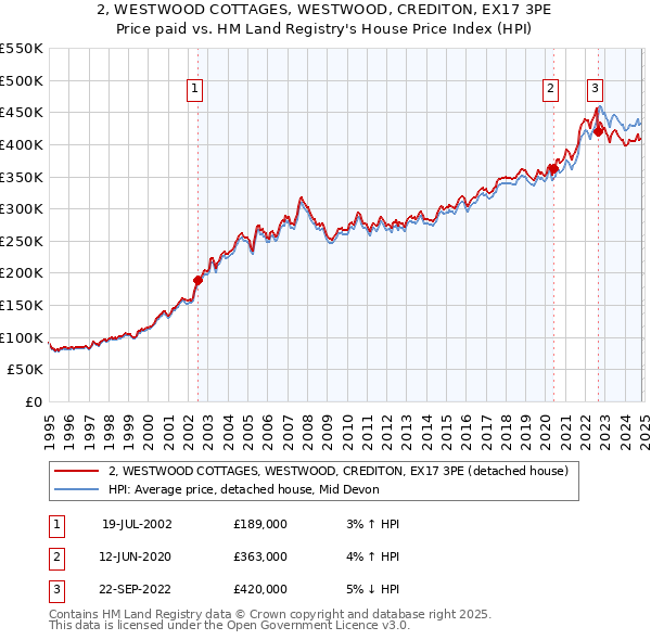 2, WESTWOOD COTTAGES, WESTWOOD, CREDITON, EX17 3PE: Price paid vs HM Land Registry's House Price Index