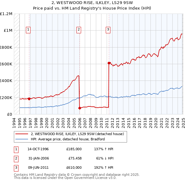 2, WESTWOOD RISE, ILKLEY, LS29 9SW: Price paid vs HM Land Registry's House Price Index