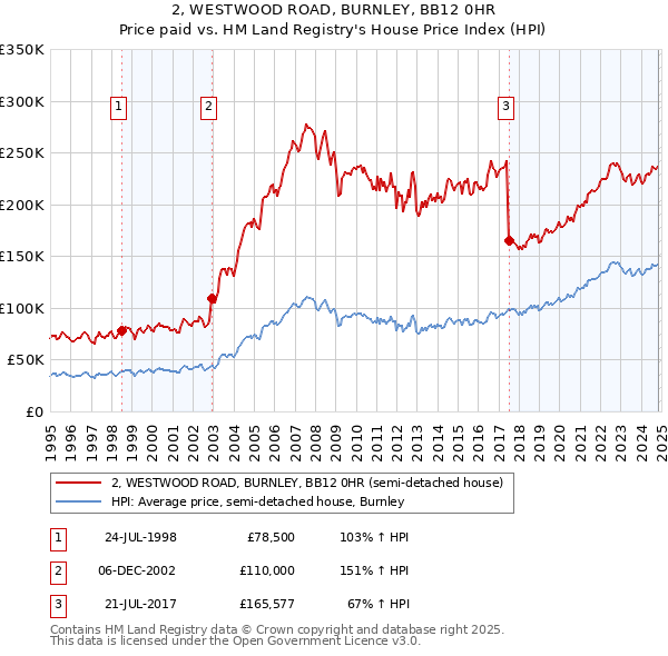 2, WESTWOOD ROAD, BURNLEY, BB12 0HR: Price paid vs HM Land Registry's House Price Index