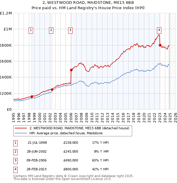 2, WESTWOOD ROAD, MAIDSTONE, ME15 6BB: Price paid vs HM Land Registry's House Price Index