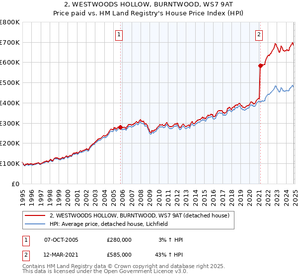 2, WESTWOODS HOLLOW, BURNTWOOD, WS7 9AT: Price paid vs HM Land Registry's House Price Index