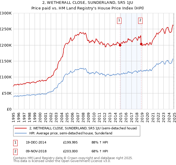 2, WETHERALL CLOSE, SUNDERLAND, SR5 1JU: Price paid vs HM Land Registry's House Price Index