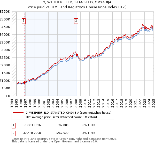 2, WETHERFIELD, STANSTED, CM24 8JA: Price paid vs HM Land Registry's House Price Index