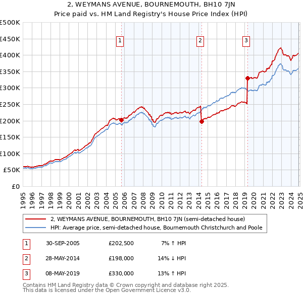 2, WEYMANS AVENUE, BOURNEMOUTH, BH10 7JN: Price paid vs HM Land Registry's House Price Index