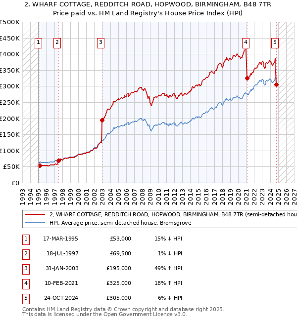 2, WHARF COTTAGE, REDDITCH ROAD, HOPWOOD, BIRMINGHAM, B48 7TR: Price paid vs HM Land Registry's House Price Index