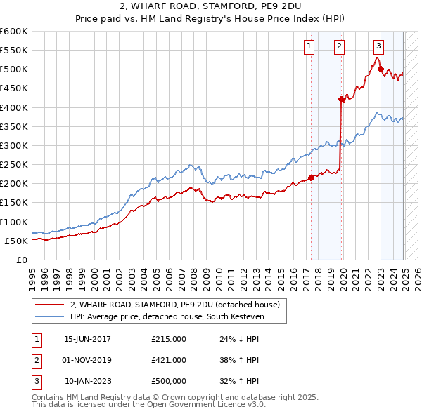 2, WHARF ROAD, STAMFORD, PE9 2DU: Price paid vs HM Land Registry's House Price Index