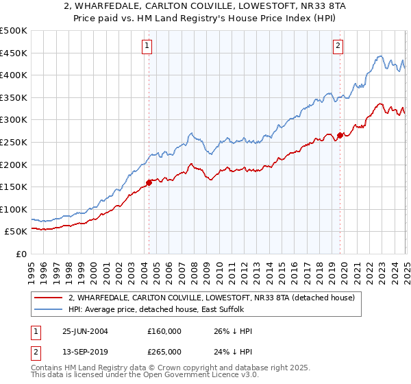 2, WHARFEDALE, CARLTON COLVILLE, LOWESTOFT, NR33 8TA: Price paid vs HM Land Registry's House Price Index