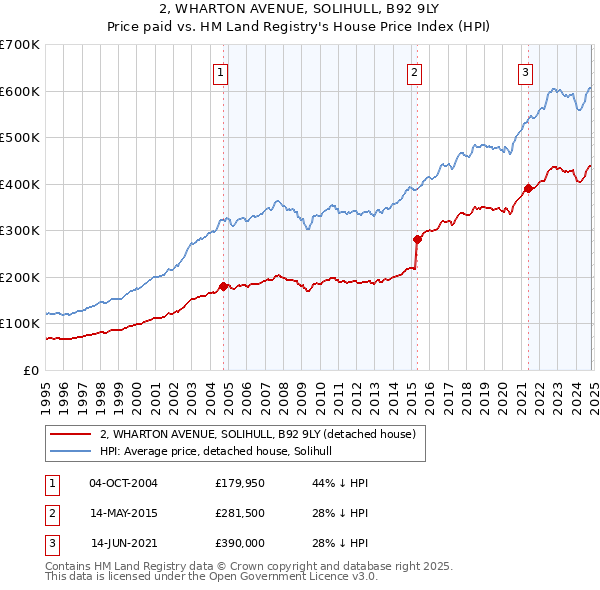 2, WHARTON AVENUE, SOLIHULL, B92 9LY: Price paid vs HM Land Registry's House Price Index