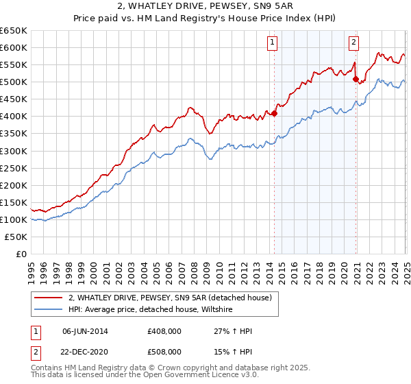 2, WHATLEY DRIVE, PEWSEY, SN9 5AR: Price paid vs HM Land Registry's House Price Index