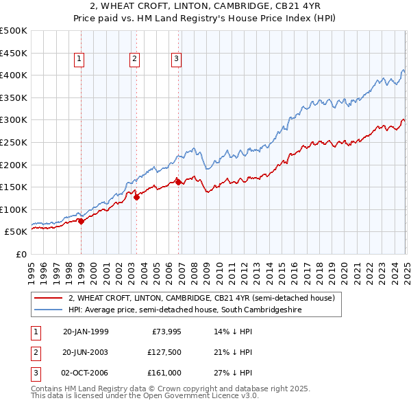 2, WHEAT CROFT, LINTON, CAMBRIDGE, CB21 4YR: Price paid vs HM Land Registry's House Price Index