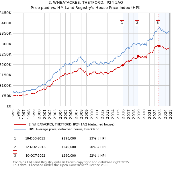 2, WHEATACRES, THETFORD, IP24 1AQ: Price paid vs HM Land Registry's House Price Index