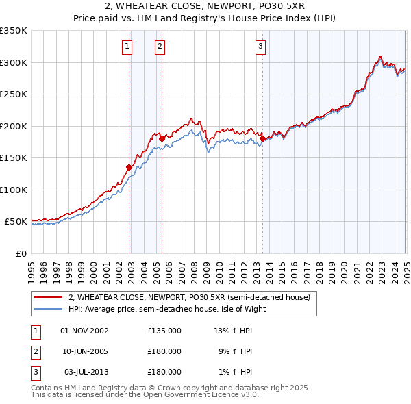 2, WHEATEAR CLOSE, NEWPORT, PO30 5XR: Price paid vs HM Land Registry's House Price Index