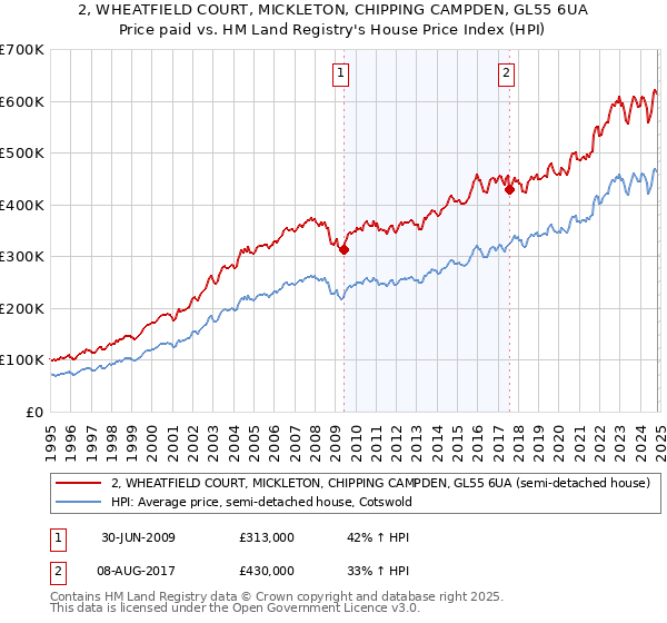 2, WHEATFIELD COURT, MICKLETON, CHIPPING CAMPDEN, GL55 6UA: Price paid vs HM Land Registry's House Price Index