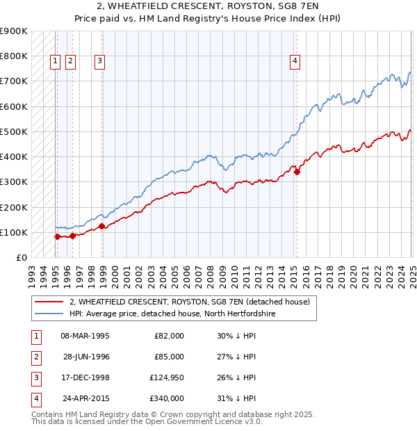 2, WHEATFIELD CRESCENT, ROYSTON, SG8 7EN: Price paid vs HM Land Registry's House Price Index