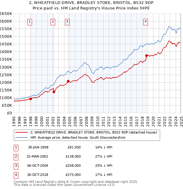 2, WHEATFIELD DRIVE, BRADLEY STOKE, BRISTOL, BS32 9DP: Price paid vs HM Land Registry's House Price Index