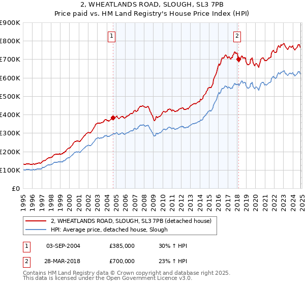 2, WHEATLANDS ROAD, SLOUGH, SL3 7PB: Price paid vs HM Land Registry's House Price Index