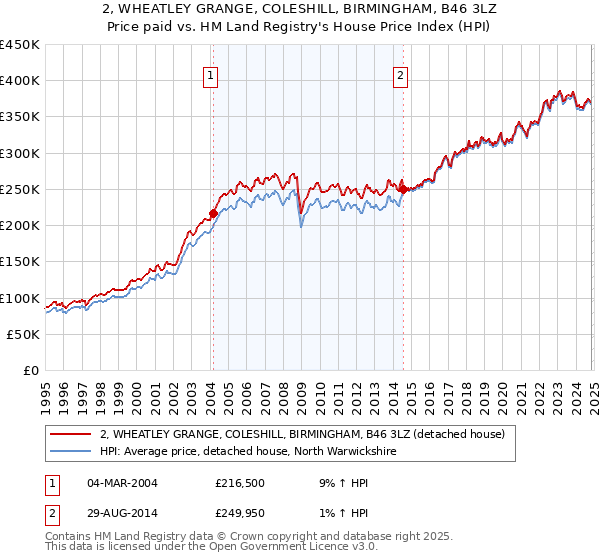 2, WHEATLEY GRANGE, COLESHILL, BIRMINGHAM, B46 3LZ: Price paid vs HM Land Registry's House Price Index