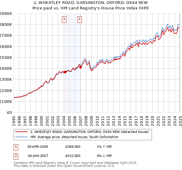 2, WHEATLEY ROAD, GARSINGTON, OXFORD, OX44 9EW: Price paid vs HM Land Registry's House Price Index