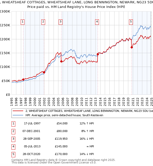 2, WHEATSHEAF COTTAGES, WHEATSHEAF LANE, LONG BENNINGTON, NEWARK, NG23 5DU: Price paid vs HM Land Registry's House Price Index