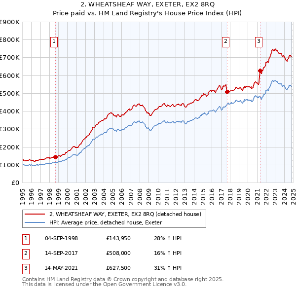 2, WHEATSHEAF WAY, EXETER, EX2 8RQ: Price paid vs HM Land Registry's House Price Index