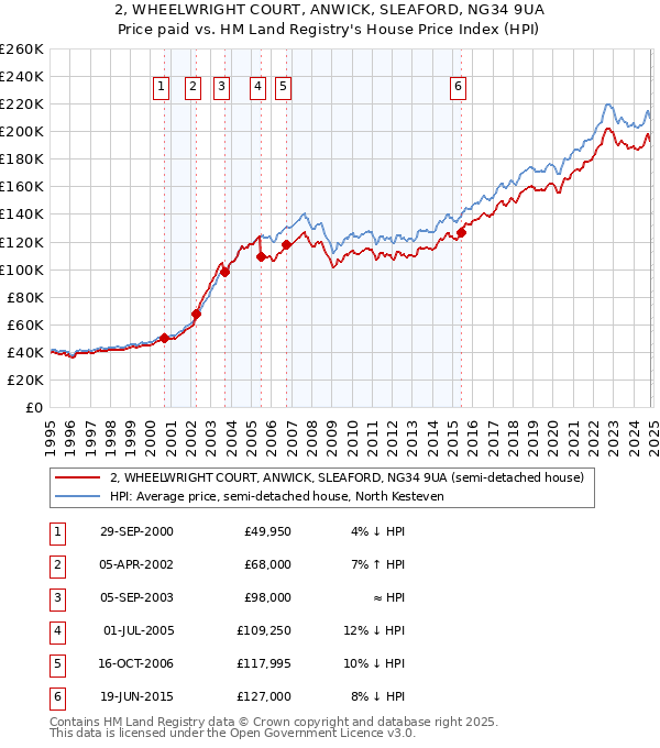 2, WHEELWRIGHT COURT, ANWICK, SLEAFORD, NG34 9UA: Price paid vs HM Land Registry's House Price Index