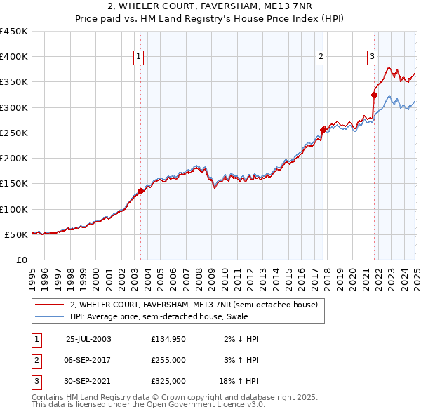 2, WHELER COURT, FAVERSHAM, ME13 7NR: Price paid vs HM Land Registry's House Price Index