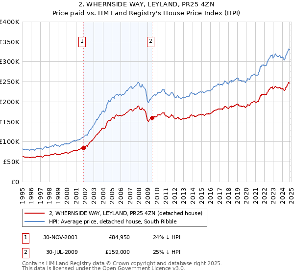 2, WHERNSIDE WAY, LEYLAND, PR25 4ZN: Price paid vs HM Land Registry's House Price Index