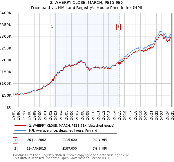 2, WHERRY CLOSE, MARCH, PE15 9BX: Price paid vs HM Land Registry's House Price Index