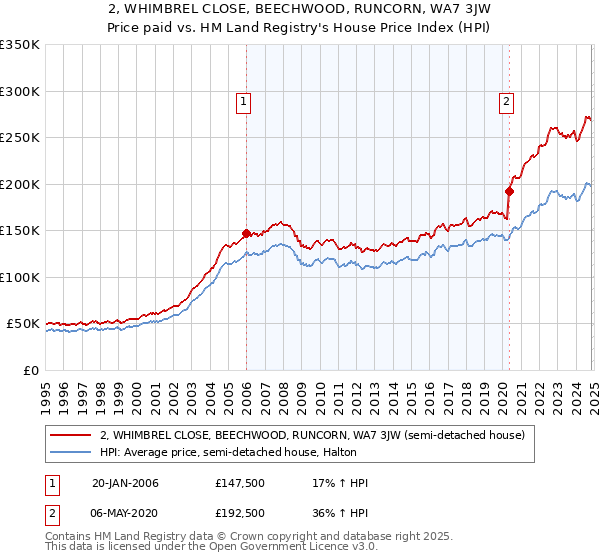 2, WHIMBREL CLOSE, BEECHWOOD, RUNCORN, WA7 3JW: Price paid vs HM Land Registry's House Price Index