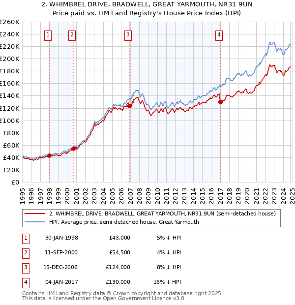 2, WHIMBREL DRIVE, BRADWELL, GREAT YARMOUTH, NR31 9UN: Price paid vs HM Land Registry's House Price Index