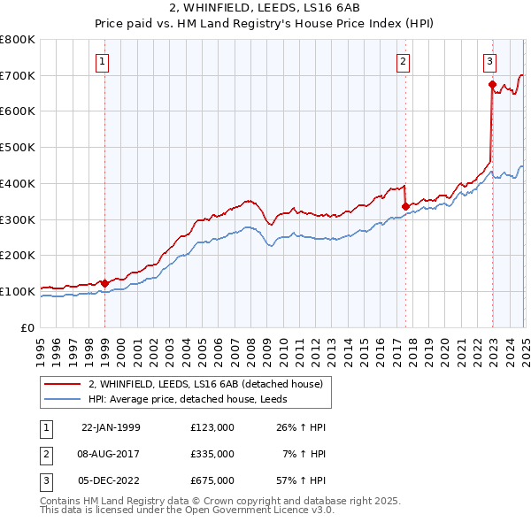 2, WHINFIELD, LEEDS, LS16 6AB: Price paid vs HM Land Registry's House Price Index