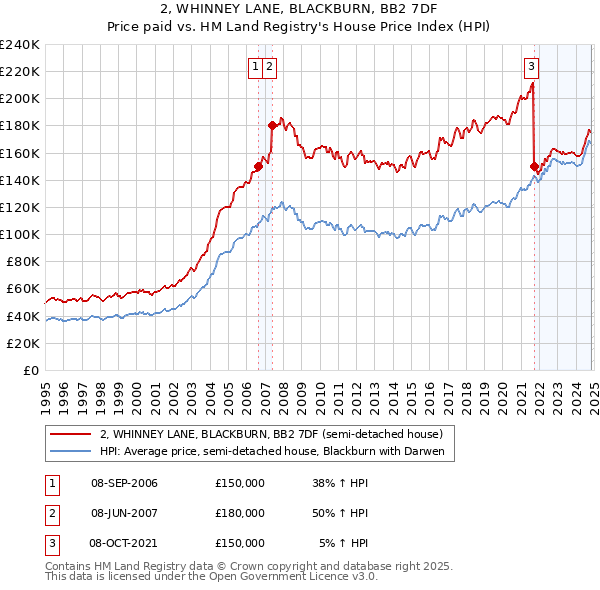 2, WHINNEY LANE, BLACKBURN, BB2 7DF: Price paid vs HM Land Registry's House Price Index