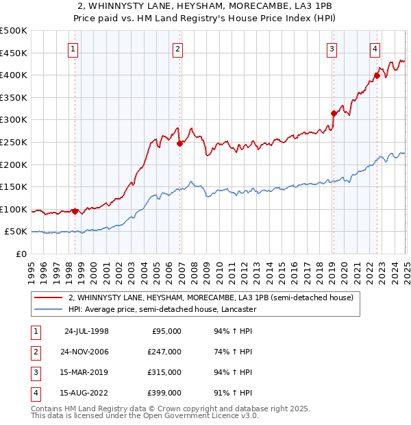 2, WHINNYSTY LANE, HEYSHAM, MORECAMBE, LA3 1PB: Price paid vs HM Land Registry's House Price Index