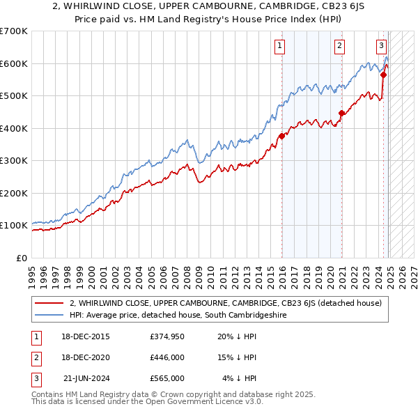 2, WHIRLWIND CLOSE, UPPER CAMBOURNE, CAMBRIDGE, CB23 6JS: Price paid vs HM Land Registry's House Price Index