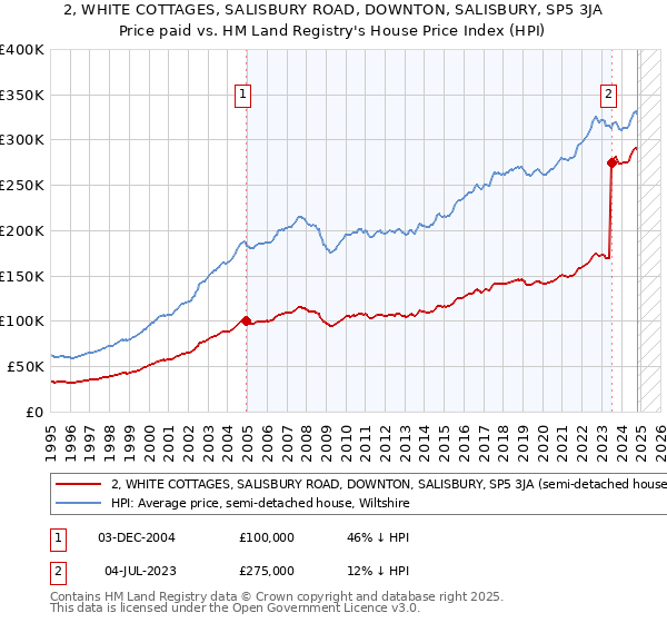 2, WHITE COTTAGES, SALISBURY ROAD, DOWNTON, SALISBURY, SP5 3JA: Price paid vs HM Land Registry's House Price Index