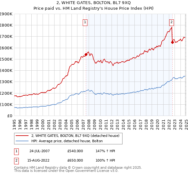 2, WHITE GATES, BOLTON, BL7 9XQ: Price paid vs HM Land Registry's House Price Index