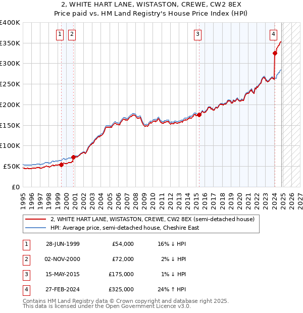 2, WHITE HART LANE, WISTASTON, CREWE, CW2 8EX: Price paid vs HM Land Registry's House Price Index