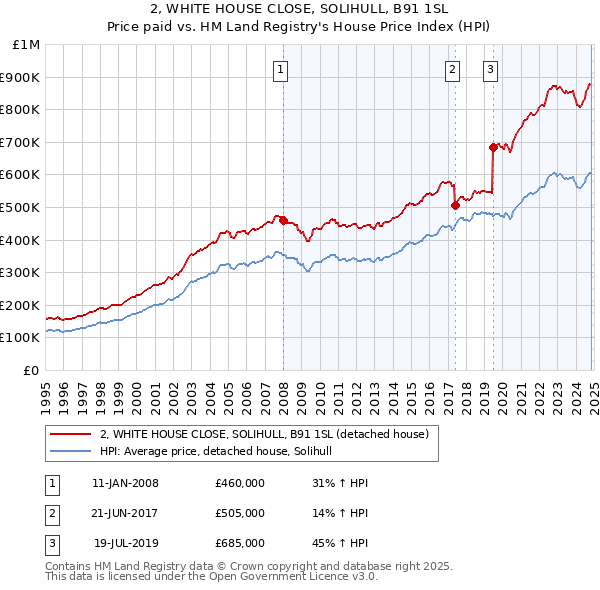 2, WHITE HOUSE CLOSE, SOLIHULL, B91 1SL: Price paid vs HM Land Registry's House Price Index