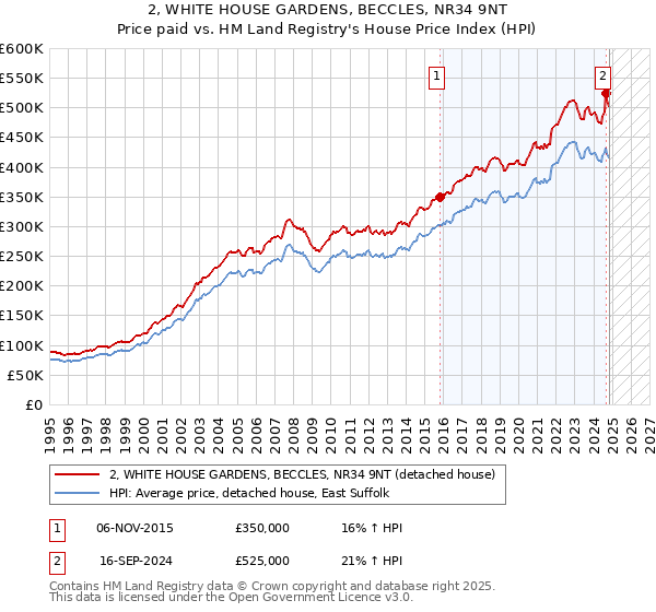 2, WHITE HOUSE GARDENS, BECCLES, NR34 9NT: Price paid vs HM Land Registry's House Price Index