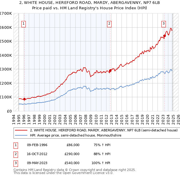 2, WHITE HOUSE, HEREFORD ROAD, MARDY, ABERGAVENNY, NP7 6LB: Price paid vs HM Land Registry's House Price Index