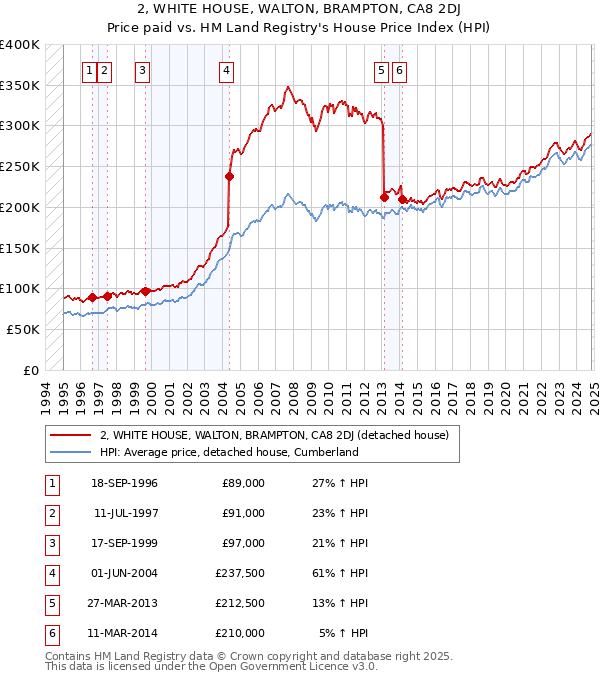 2, WHITE HOUSE, WALTON, BRAMPTON, CA8 2DJ: Price paid vs HM Land Registry's House Price Index