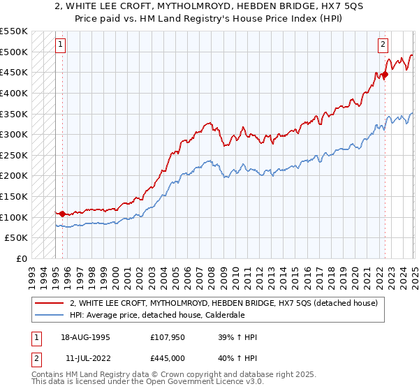 2, WHITE LEE CROFT, MYTHOLMROYD, HEBDEN BRIDGE, HX7 5QS: Price paid vs HM Land Registry's House Price Index