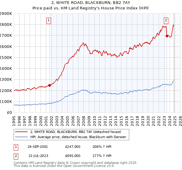 2, WHITE ROAD, BLACKBURN, BB2 7AY: Price paid vs HM Land Registry's House Price Index