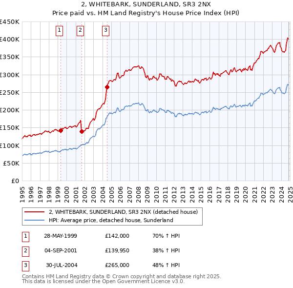 2, WHITEBARK, SUNDERLAND, SR3 2NX: Price paid vs HM Land Registry's House Price Index