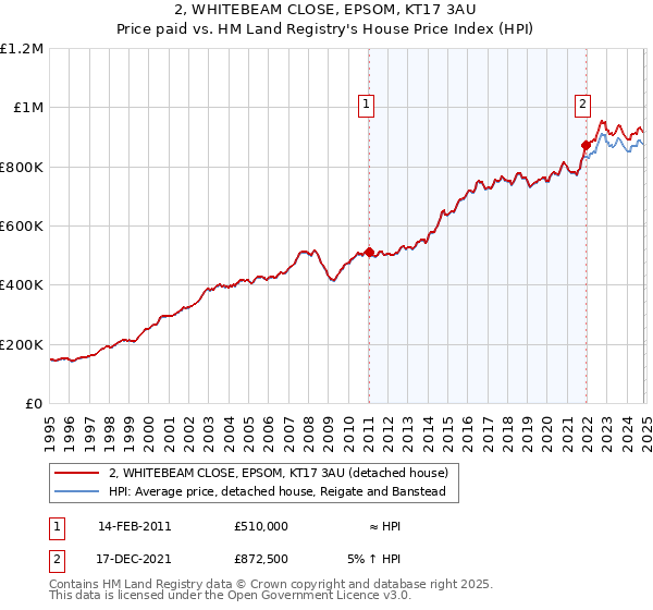 2, WHITEBEAM CLOSE, EPSOM, KT17 3AU: Price paid vs HM Land Registry's House Price Index