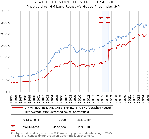 2, WHITECOTES LANE, CHESTERFIELD, S40 3HL: Price paid vs HM Land Registry's House Price Index