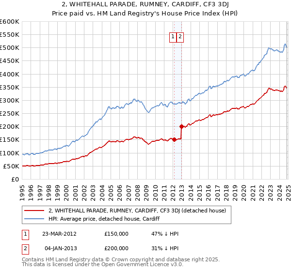 2, WHITEHALL PARADE, RUMNEY, CARDIFF, CF3 3DJ: Price paid vs HM Land Registry's House Price Index