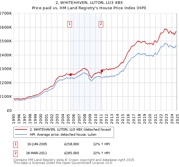 2, WHITEHAVEN, LUTON, LU3 4BX: Price paid vs HM Land Registry's House Price Index