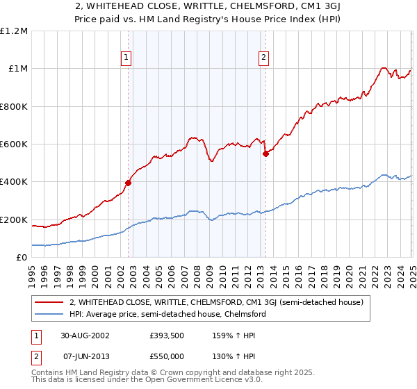 2, WHITEHEAD CLOSE, WRITTLE, CHELMSFORD, CM1 3GJ: Price paid vs HM Land Registry's House Price Index